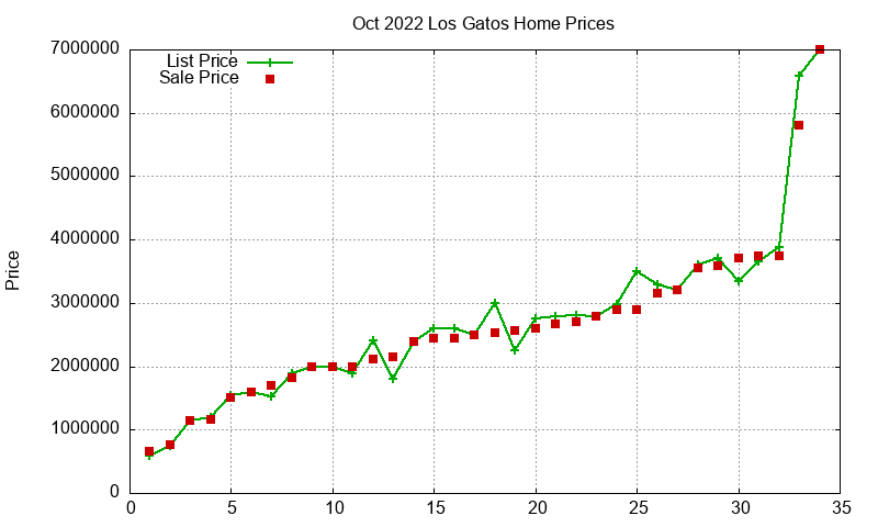 Los Gatos Homes Just Sold 2022-10