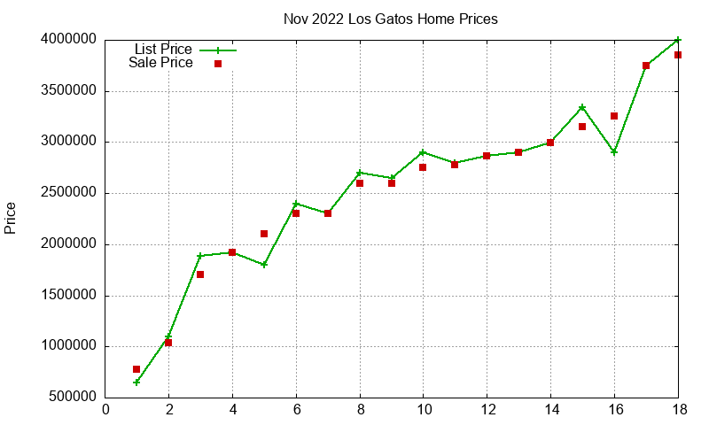 Los Gatos Homes Just Sold 2022-11