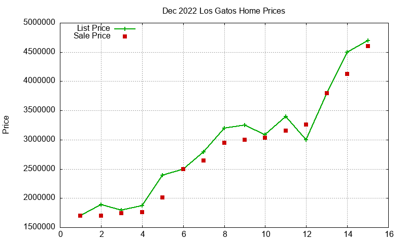 Los Gatos Homes Just Sold 2022-12