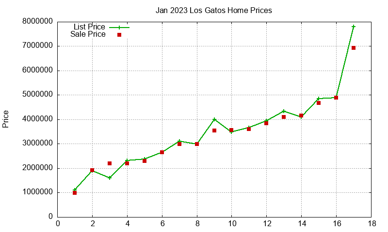 Los Gatos Homes Just Sold 2023-01