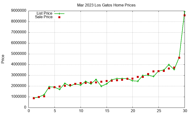 Los Gatos Homes Just Sold 2023-03