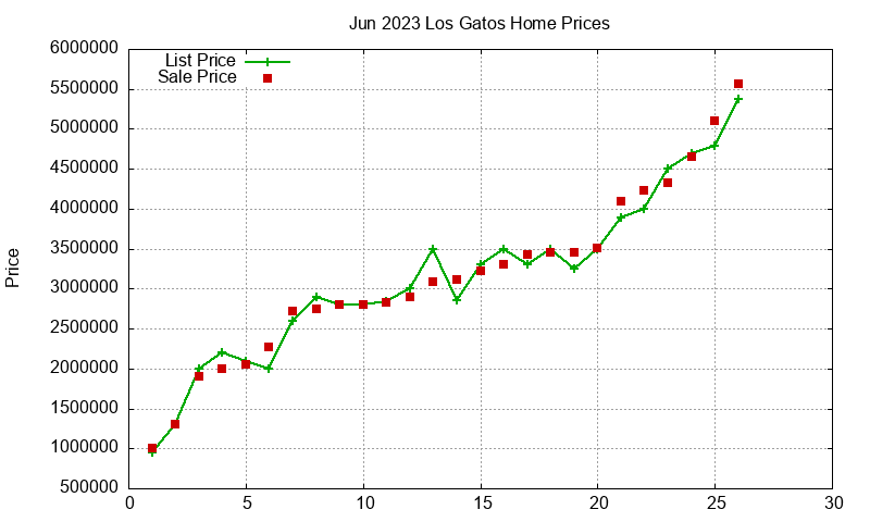 Los Gatos Homes Just Sold 2023-06