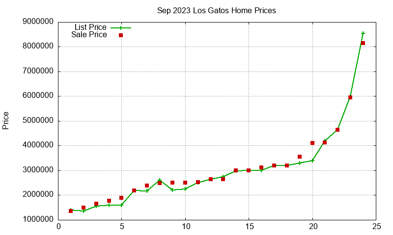 Los Gatos Homes Just Sold 2023-09
