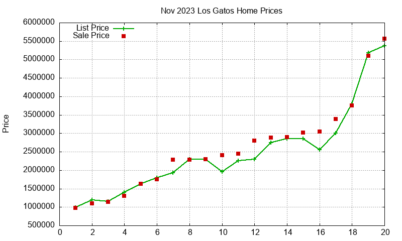 Los Gatos Homes Just Sold 2023-11