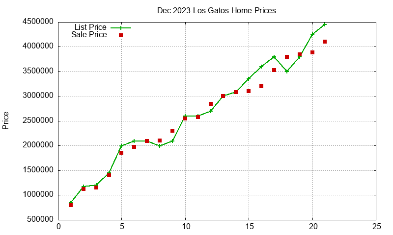 Los Gatos Homes Just Sold 2023-12