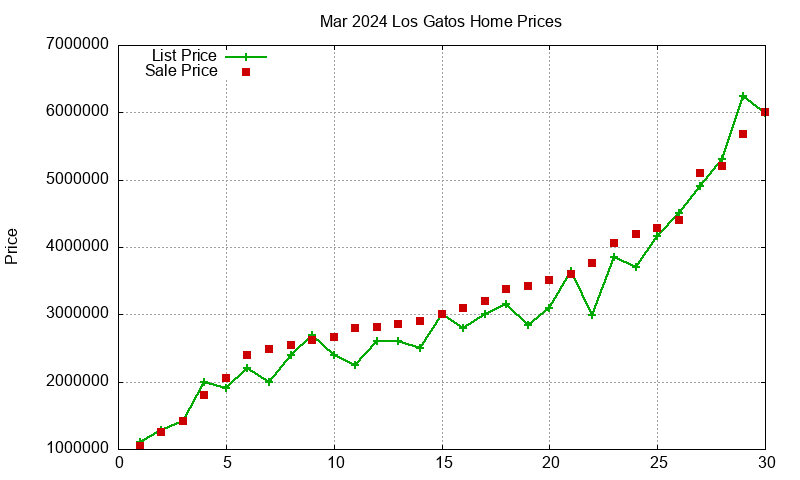 Los Gatos Homes Just Sold 2024-03