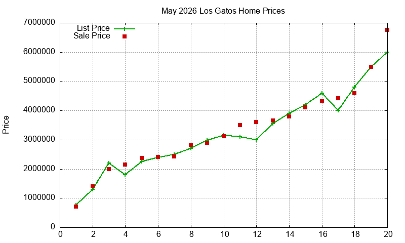 Los Gatos Homes Just Sold 2026-05