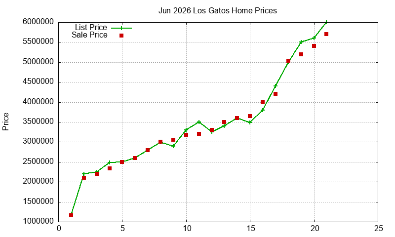 Los Gatos Homes Just Sold 2026-06