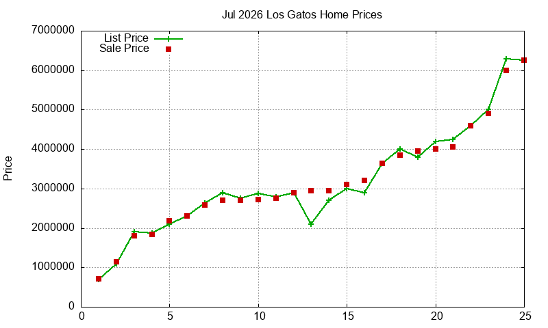 Los Gatos Homes Just Sold 2026-07