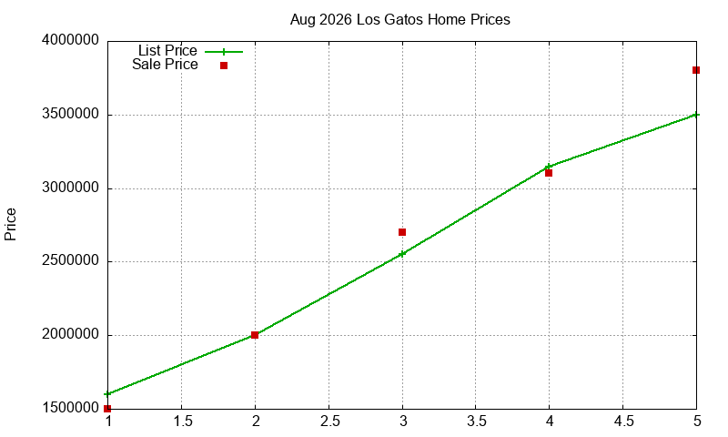 Los Gatos Homes Just Sold 2026-08