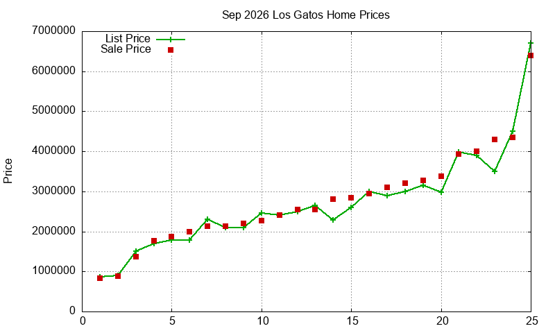 Los Gatos Homes Just Sold 2026-09