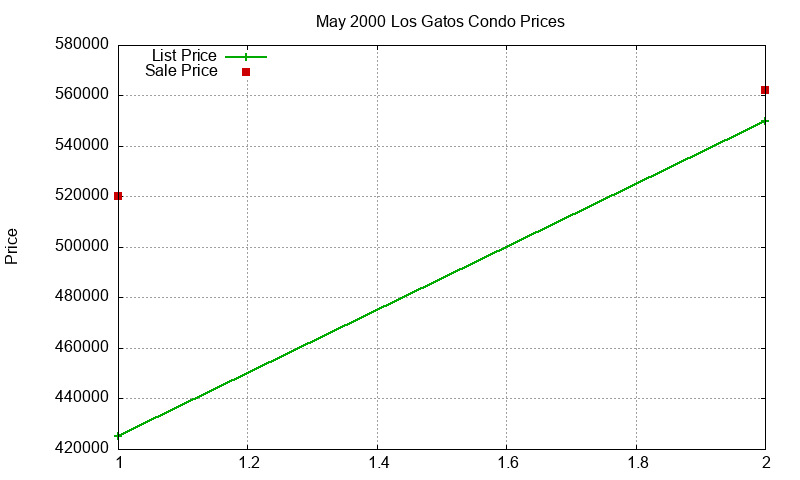 Los Gatos Condos Just Sold 2000-05