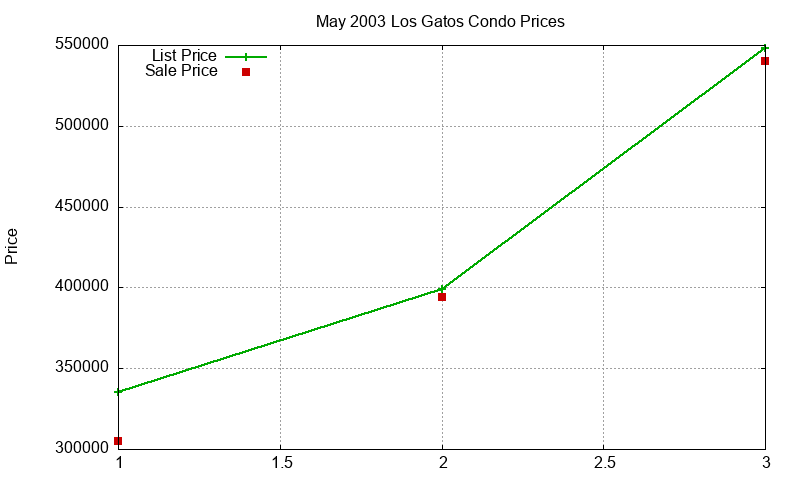 Los Gatos Condos Just Sold 2003-05
