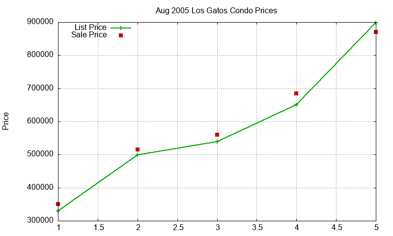 Los Gatos Condos Just Sold 2005-08
