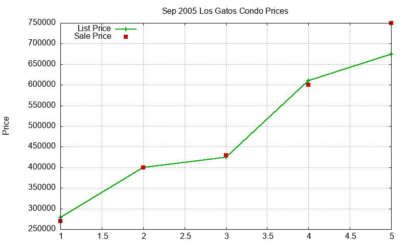 Los Gatos Condos Just Sold 2005-09
