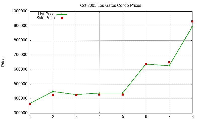 Los Gatos Condos Just Sold 2005-10