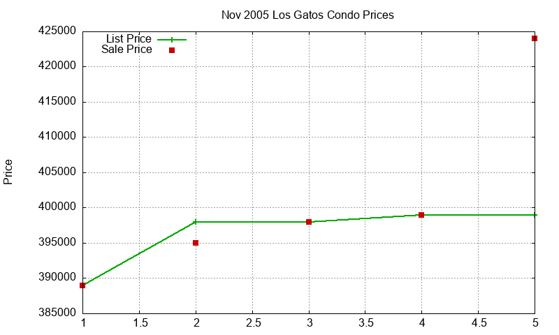 Los Gatos Condos Just Sold 2005-11