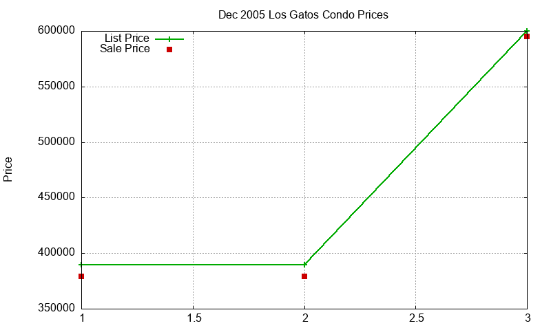Los Gatos Condos Just Sold 2005-12