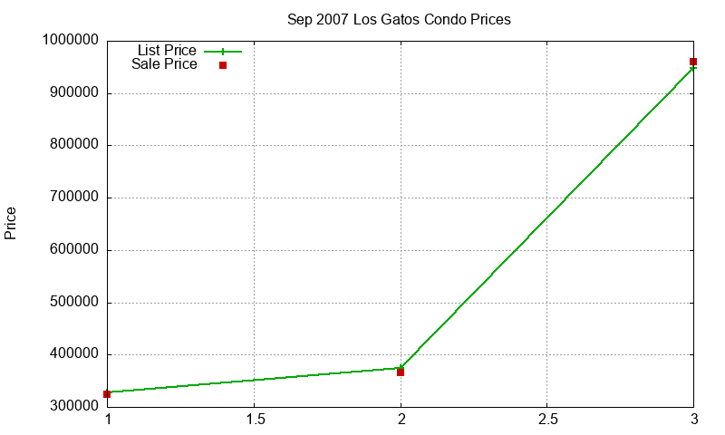 Los Gatos Condos Just Sold 2007-09
