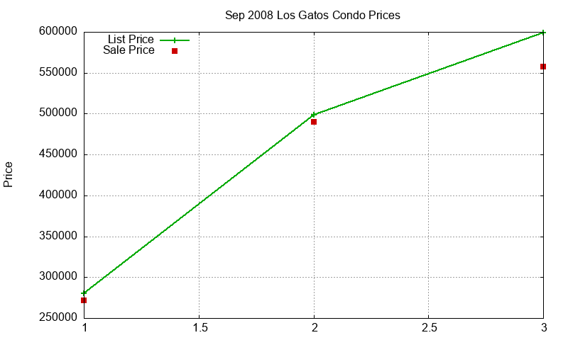 Los Gatos Condos Just Sold 2008-09