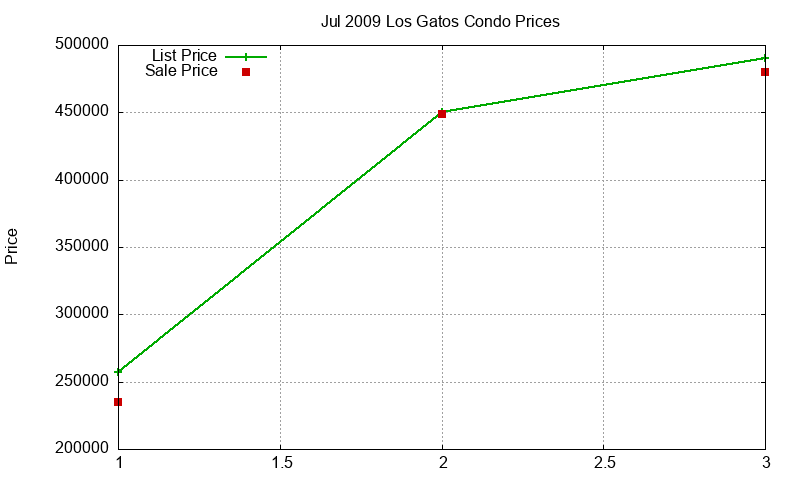 Los Gatos Condos Just Sold 2009-07