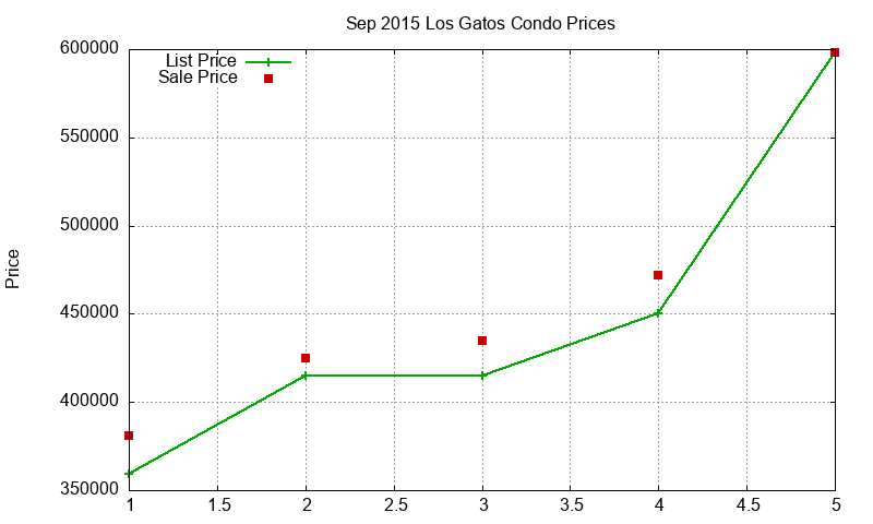 Los Gatos Condos Just Sold 2015-09