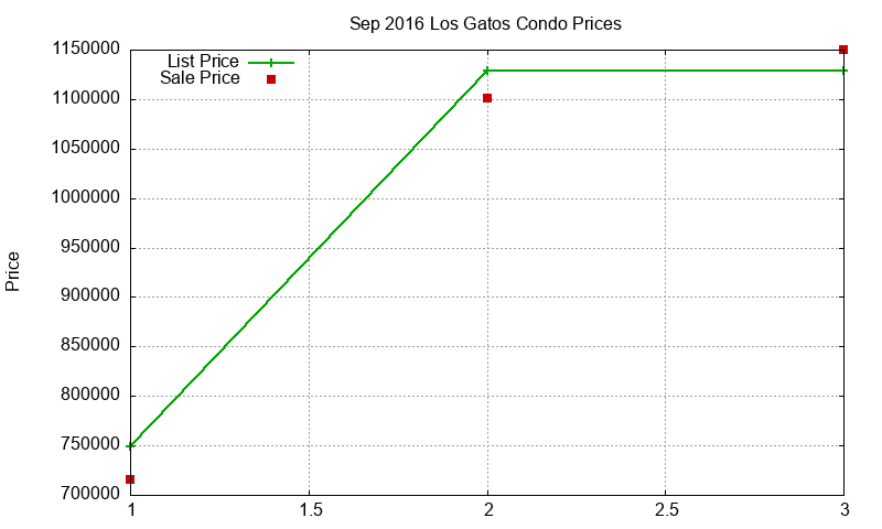 Los Gatos Condos Just Sold 2016-09