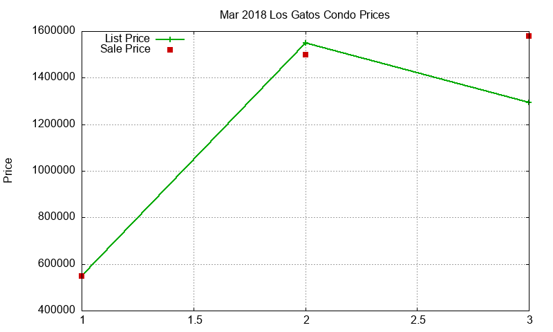 Los Gatos Condos Just Sold 2018-03