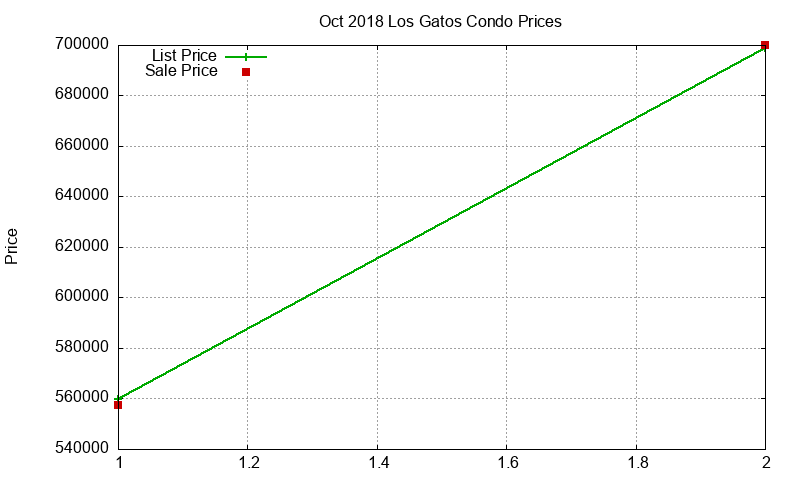 Los Gatos Condos Just Sold 2018-10