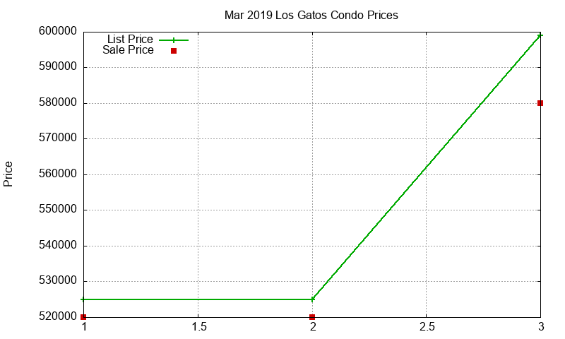 Los Gatos Condos Just Sold 2019-03