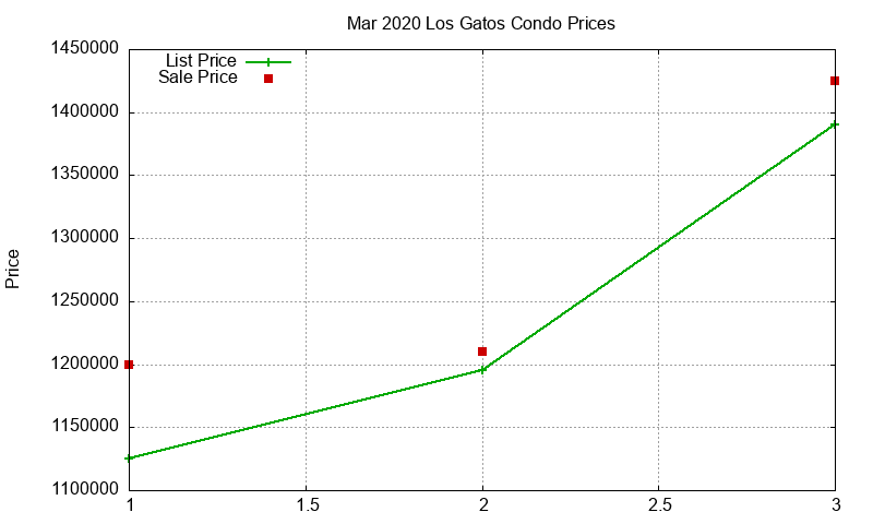 Los Gatos Condos Just Sold 2020-03