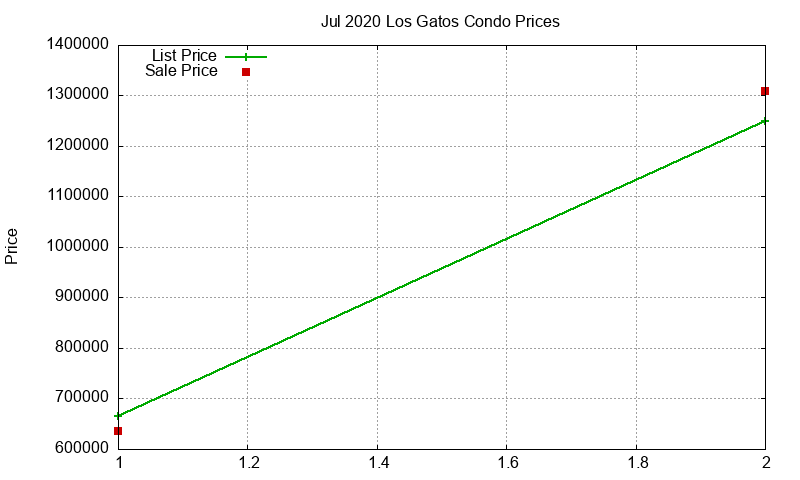 Los Gatos Condos Just Sold 2020-07