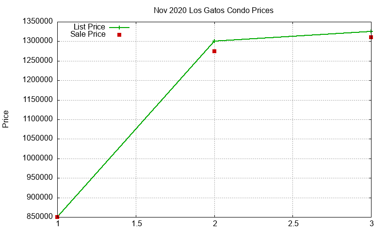 Los Gatos Condos Just Sold 2020-11