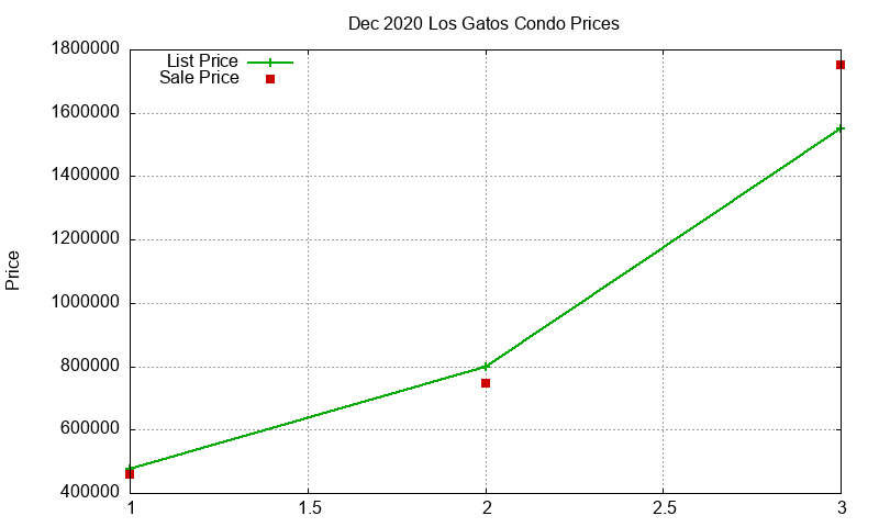 Los Gatos Condos Just Sold 2020-12