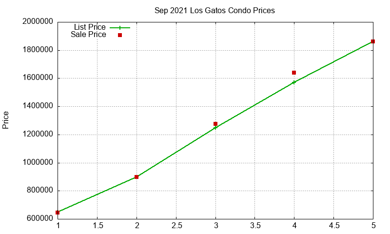 Los Gatos Condos Just Sold 2021-09