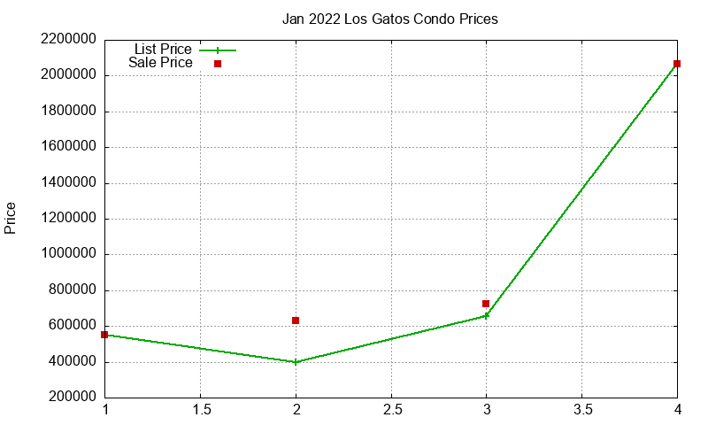 Los Gatos Condos Just Sold 2022-01