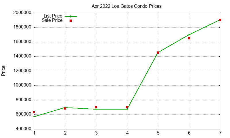 Los Gatos Condos Just Sold 2022-04