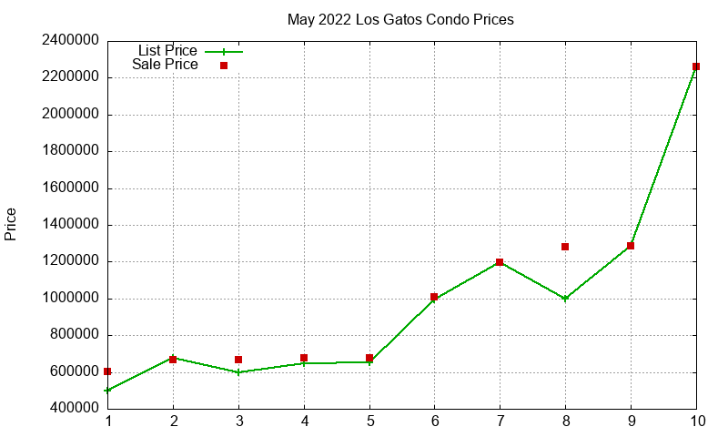 Los Gatos Condos Just Sold 2022-05