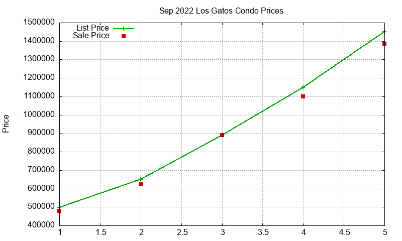 Los Gatos Condos Just Sold 2022-09