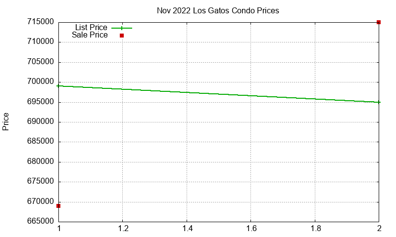 Los Gatos Condos Just Sold 2022-11