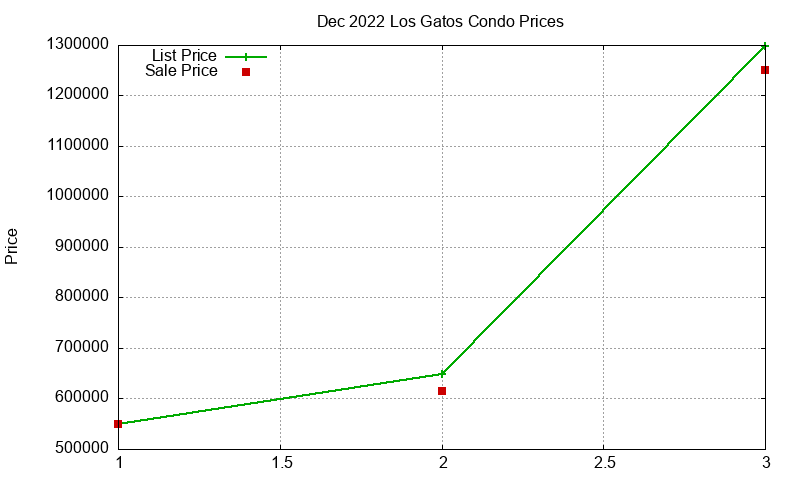 Los Gatos Condos Just Sold 2022-12