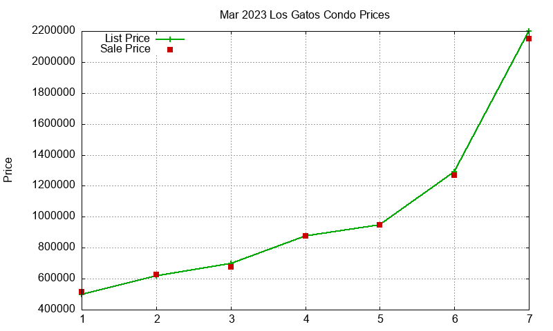 Los Gatos Condos Just Sold 2023-03
