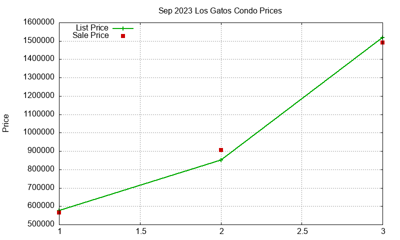 Los Gatos Condos Just Sold 2023-09