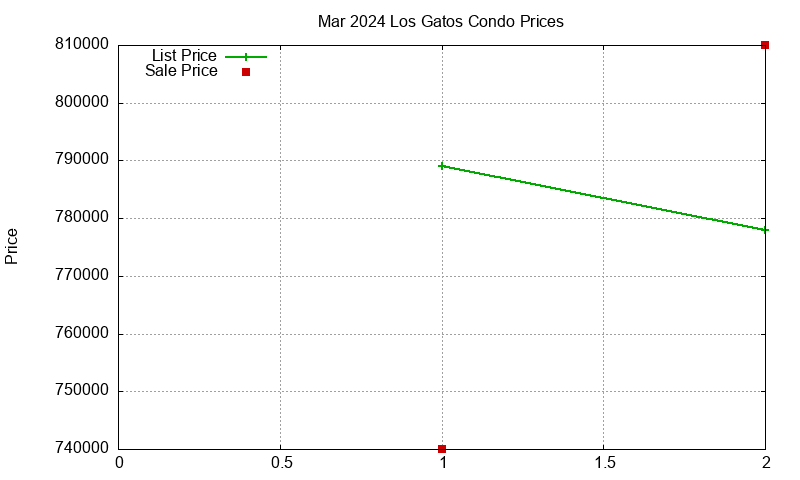 Los Gatos Condos Just Sold 2024-03