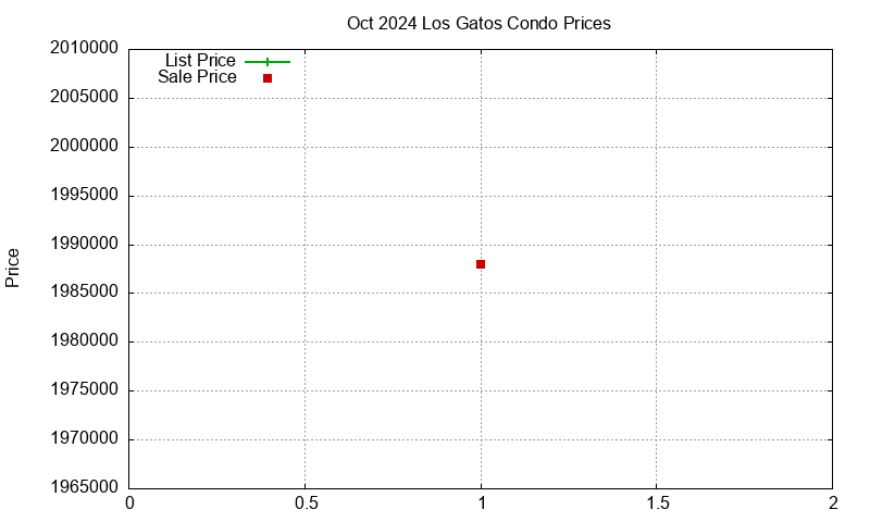 Los Gatos Condos Just Sold 2024-10