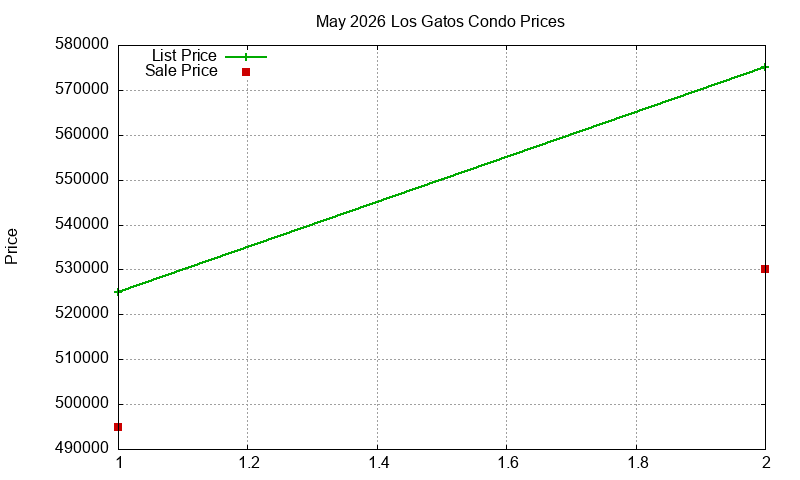 Los Gatos Condos Just Sold 2026-05