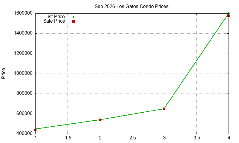 Los Gatos Condos Just Sold 2026-09