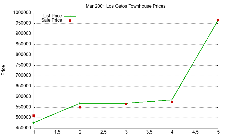 Los Gatos Townhouses Just Sold 2001-03