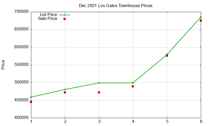 Los Gatos Townhouses Just Sold 2001-12
