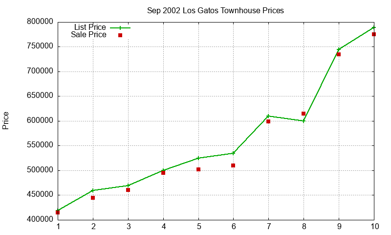 Los Gatos Townhouses Just Sold 2002-09
